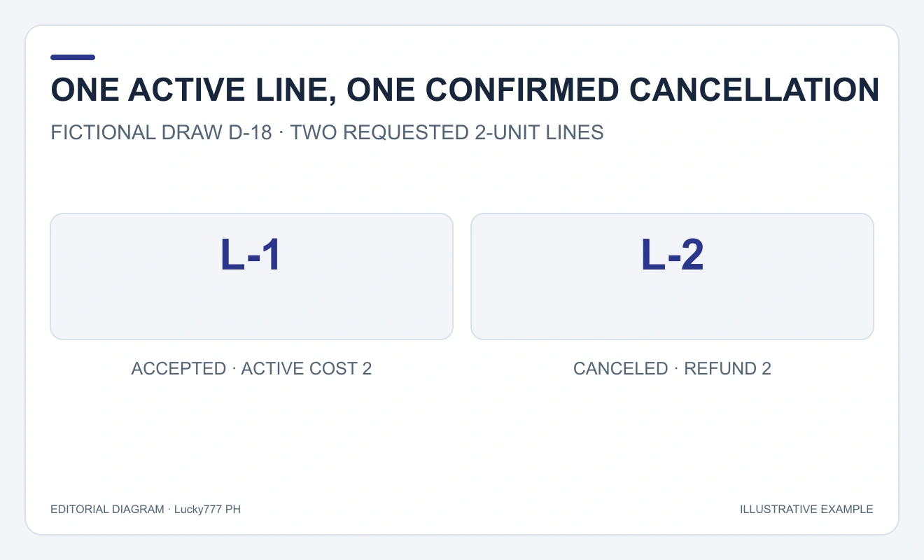 Line L-1 remains accepted while line L-2 is canceled and linked to a two-unit refund.