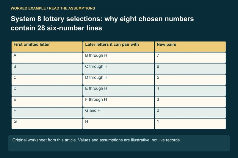 Eight selected numbers: A B C D E F G H; Each six-number line omits two: Choose 2 of 8: 8 × 7 ÷ 2; Number of different lines: 28, not 8