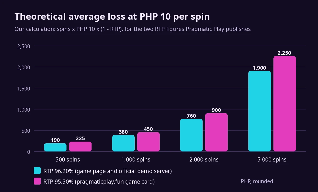 Bar chart of theoretical average loss at 10 pesos per spin after 500, 1,000, 2,000 and 5,000 spins, comparing RTP 96.20 percent with 95.50 percent