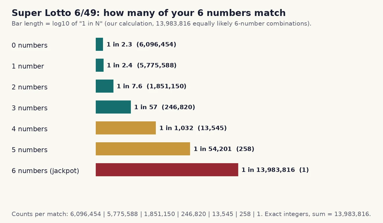 Horizontal bar chart of the chance of matching 0 to 6 numbers in Super Lotto 6/49, bars drawn on a logarithmic scale of one in N