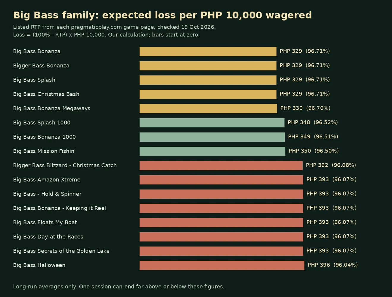 Bar chart of expected loss per PHP 10,000 wagered for 16 Big Bass editions, from PHP 329 at 96.71 percent to PHP 396 at 96.04 percent